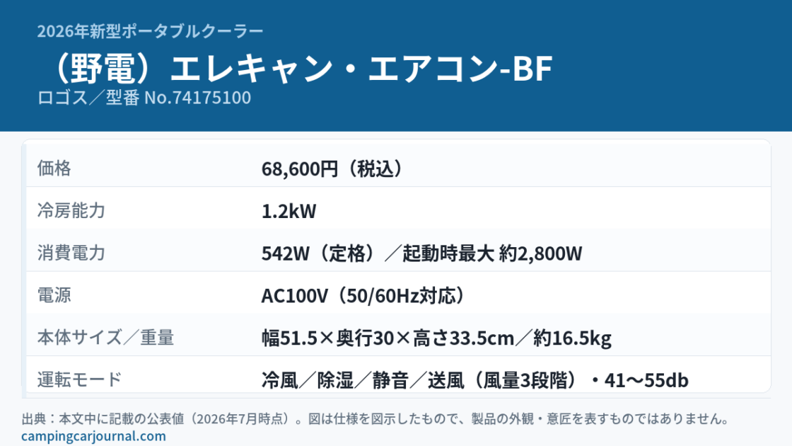 ロゴス「（野電）エレキャン・エアコン-BF」の主要スペックをまとめた図解。価格68,600円（税込）、冷房能力1.2kW、消費電力542W、AC100V電源、本体サイズ幅51.5×奥行30×高さ33.5cm・約16.5kg、運転モードは冷風／除湿／静音／送風。