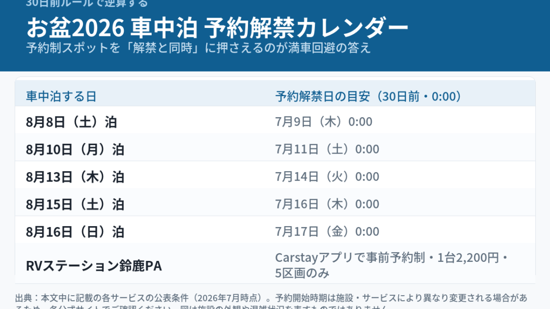 2026年お盆の車中泊予約解禁カレンダーの図解。30日前ルールの場合、8月8日泊は7月9日0:00、8月10日泊は7月11日0:00、8月13日泊は7月14日0:00、8月15日泊は7月16日0:00、8月16日泊は7月17日0:00に予約解禁。RVステーション鈴鹿PAはCarstayアプリで事前予約制・1台2,200円・5区画のみ。