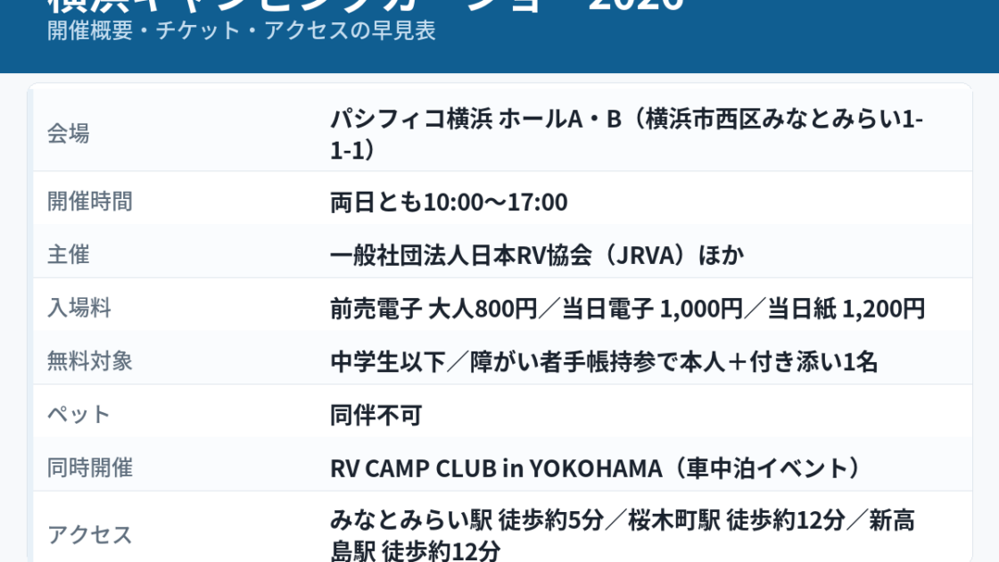 横浜キャンピングカーショー2026の開催概要をまとめた図解。2026年9月26日（土）・27日（日）、パシフィコ横浜ホールA・B、両日10:00〜17:00、主催は日本RV協会ほか、入場料は前売電子800円／当日電子1,000円／当日紙1,200円、中学生以下無料、ペット同伴不可、みなとみらい駅から徒歩約5分。