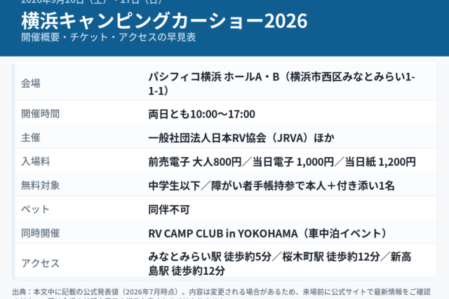 横浜キャンピングカーショー2026の開催概要をまとめた図解。2026年9月26日（土）・27日（日）、パシフィコ横浜ホールA・B、両日10:00〜17:00、主催は日本RV協会ほか、入場料は前売電子800円／当日電子1,000円／当日紙1,200円、中学生以下無料、ペット同伴不可、みなとみらい駅から徒歩約5分。