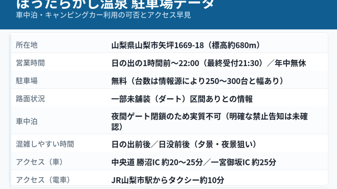 ほったらかし温泉（山梨県山梨市矢坪1669-18）の駐車場データをまとめた図解。営業時間は日の出の1時間前〜22:00（最終受付21:30）・年中無休、駐車場は無料で台数は情報源により250〜300台、路面は一部未舗装、車中泊は夜間ゲート閉鎖のため実質不可、アクセスは中央道 勝沼IC約20〜25分・一宮御坂IC約25分、JR山梨市駅からタクシー約10分。