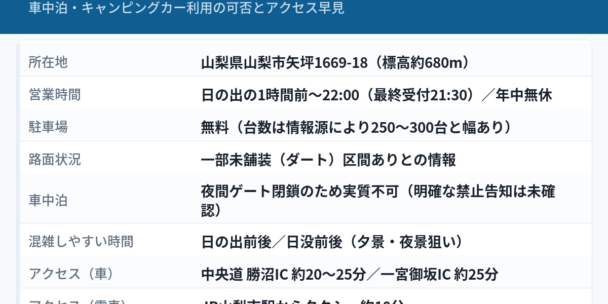 ほったらかし温泉（山梨県山梨市矢坪1669-18）の駐車場データをまとめた図解。営業時間は日の出の1時間前〜22:00（最終受付21:30）・年中無休、駐車場は無料で台数は情報源により250〜300台、路面は一部未舗装、車中泊は夜間ゲート閉鎖のため実質不可、アクセスは中央道 勝沼IC約20〜25分・一宮御坂IC約25分、JR山梨市駅からタクシー約10分。