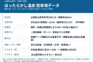 ほったらかし温泉（山梨県山梨市矢坪1669-18）の駐車場データをまとめた図解。営業時間は日の出の1時間前〜22:00（最終受付21:30）・年中無休、駐車場は無料で台数は情報源により250〜300台、路面は一部未舗装、車中泊は夜間ゲート閉鎖のため実質不可、アクセスは中央道 勝沼IC約20〜25分・一宮御坂IC約25分、JR山梨市駅からタクシー約10分。