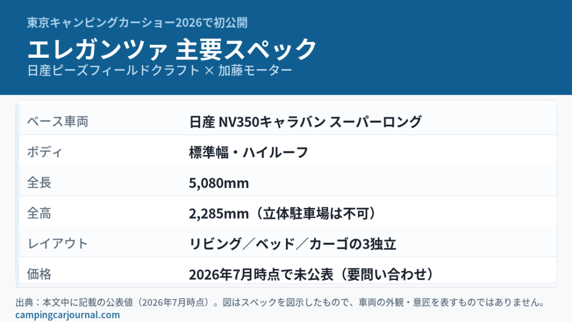 日産キャラバンベースの新型バンコン「エレガンツァ」の主要スペックをまとめた図解。ベース車両はNV350キャラバン スーパーロング（標準幅・ハイルーフ）、全長5,080mm、全高2,285mm、リビング／ベッド／カーゴの3独立レイアウト、価格は2026年7月時点で未公表。