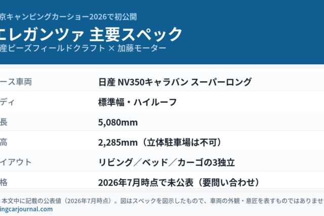 日産キャラバンベースの新型バンコン「エレガンツァ」の主要スペックをまとめた図解。ベース車両はNV350キャラバン スーパーロング（標準幅・ハイルーフ）、全長5,080mm、全高2,285mm、リビング／ベッド／カーゴの3独立レイアウト、価格は2026年7月時点で未公表。