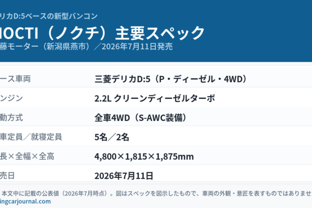 加藤モーターの新型バンコン「NOCTI（ノクチ）」の主要スペックをまとめた図解。ベース車両は三菱デリカD:5（P・ディーゼル・4WD）、2.2Lクリーンディーゼルターボ、全車4WD、乗車定員5名・就寝定員2名、全長4,800×全幅1,815×全高1,875mm、2026年7月11日発売。