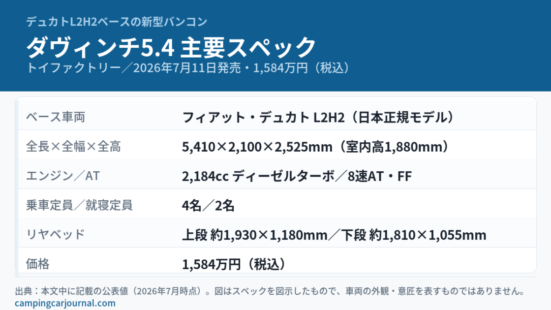 トイファクトリーの新型バンコン「ダヴィンチ5.4」の主要スペックをまとめた図解。ベース車両はフィアット・デュカトL2H2、全長5,410×全幅2,100×全高2,525mm・室内高1,880mm、2,184ccディーゼルターボ／8速AT・FF、乗車定員4名・就寝定員2名、価格1,584万円（税込）。