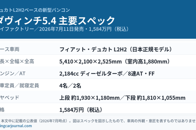 トイファクトリーの新型バンコン「ダヴィンチ5.4」の主要スペックをまとめた図解。ベース車両はフィアット・デュカトL2H2、全長5,410×全幅2,100×全高2,525mm・室内高1,880mm、2,184ccディーゼルターボ／8速AT・FF、乗車定員4名・就寝定員2名、価格1,584万円（税込）。