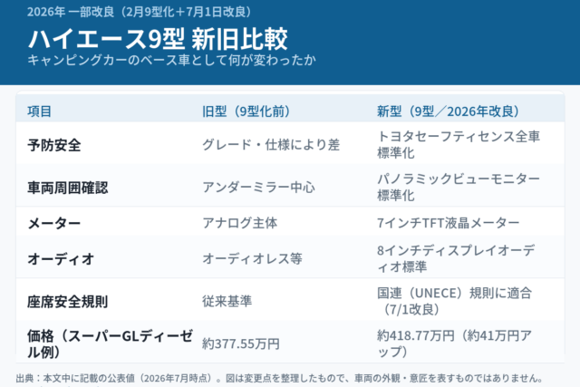 2026年のハイエース9型改良点をキャンピングカーのベース車視点で新旧比較した図解。予防安全はトヨタセーフティセンス全車標準化、パノラミックビューモニター標準化、7インチTFT液晶メーター、8インチディスプレイオーディオ標準、7月1日改良で座席が国連（UNECE）規則に適合、価格はスーパーGLディーゼル例で約377.55万円から約418.77万円へ約41万円アップ。