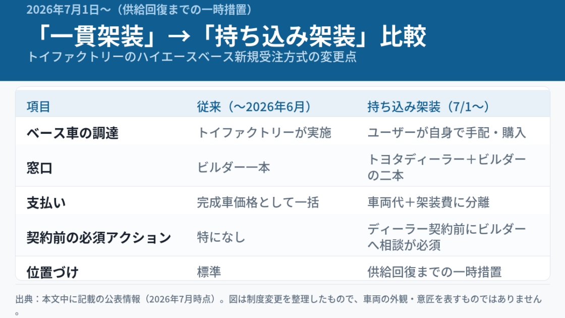 トイファクトリーのハイエースベース新規受注が「一貫架装」から「持ち込み架装」へ変更された点を比較した図解。ベース車の調達はユーザー自身の手配に、窓口はトヨタディーラーとビルダーの二本立てに、支払いは車両代と架装費に分離、ディーラー契約前にビルダーへ相談が必須、位置づけは供給回復までの一時措置。