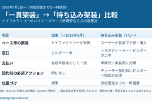 トイファクトリーのハイエースベース新規受注が「一貫架装」から「持ち込み架装」へ変更された点を比較した図解。ベース車の調達はユーザー自身の手配に、窓口はトヨタディーラーとビルダーの二本立てに、支払いは車両代と架装費に分離、ディーラー契約前にビルダーへ相談が必須、位置づけは供給回復までの一時措置。