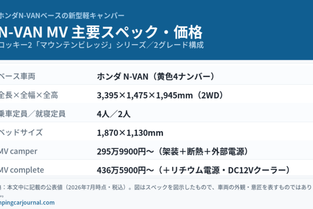 ホンダN-VANベースの新型軽キャンパー「N-VAN MV」の主要スペックと価格をまとめた図解。全長3,395×全幅1,475×全高1,945mm（2WD）、乗車定員4人・就寝定員2人、ベッドサイズ1,870×1,130mm、MV camperは295万9900円〜、MV completeは436万5900円〜（リチウム電源・DC12Vクーラー付き）。