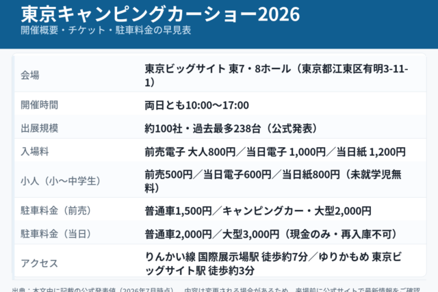 東京キャンピングカーショー2026の開催概要をまとめた図解。2026年7月11日（土）・12日（日）、東京ビッグサイト東7・8ホール、両日10:00〜17:00、約100社・過去最多238台、入場料は前売電子800円／当日電子1,000円／当日紙1,200円、駐車料金は前売で普通車1,500円・キャンピングカー2,000円。