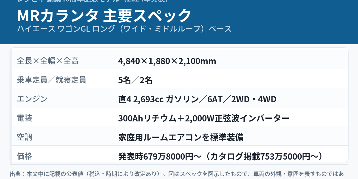 レクビィ創業40周年記念モデル「MRカランタ」の主要スペックをまとめた図解。ハイエース ワゴンGL ロング（ワイド・ミドルルーフ）ベース、全長4,840×全幅1,880×全高2,100mm、乗車定員5名・就寝定員2名、直4 2,693ccガソリン／6AT、300Ahリチウム＋2,000Wインバーター、家庭用ルームエアコン標準装備、価格は発表時679万8000円〜。