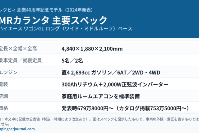 レクビィ創業40周年記念モデル「MRカランタ」の主要スペックをまとめた図解。ハイエース ワゴンGL ロング（ワイド・ミドルルーフ）ベース、全長4,840×全幅1,880×全高2,100mm、乗車定員5名・就寝定員2名、直4 2,693ccガソリン／6AT、300Ahリチウム＋2,000Wインバーター、家庭用ルームエアコン標準装備、価格は発表時679万8000円〜。