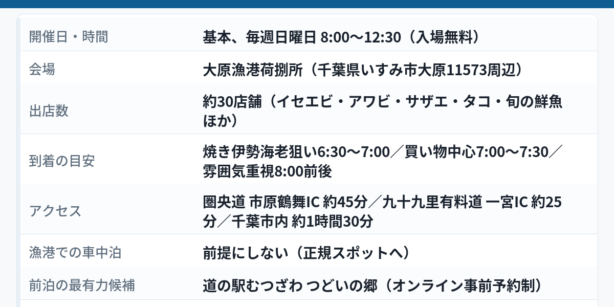 大原漁港「港の朝市」（千葉県いすみ市）のデータ早見図解。基本、毎週日曜8:00〜12:30・入場無料、会場は大原漁港荷捌所、出店約30店舗、到着の目安は焼き伊勢海老狙いで6:30〜7:00、アクセスは圏央道 市原鶴舞IC約45分・九十九里有料道 一宮IC約25分、前泊の最有力候補は道の駅むつざわ つどいの郷（電源付大型区画3,980円／電源無小型区画1,100円）。