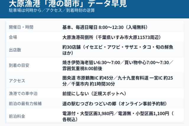 大原漁港「港の朝市」（千葉県いすみ市）のデータ早見図解。基本、毎週日曜8:00〜12:30・入場無料、会場は大原漁港荷捌所、出店約30店舗、到着の目安は焼き伊勢海老狙いで6:30〜7:00、アクセスは圏央道 市原鶴舞IC約45分・九十九里有料道 一宮IC約25分、前泊の最有力候補は道の駅むつざわ つどいの郷（電源付大型区画3,980円／電源無小型区画1,100円）。