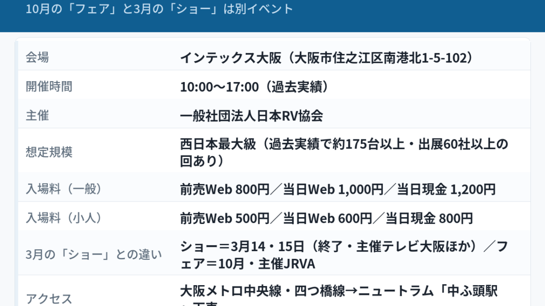 大阪キャンピングカーフェア2026の開催概要をまとめた図解。2026年10月24日（土）・25日（日）、インテックス大阪、10:00〜17:00（過去実績）、主催は日本RV協会、規模は西日本最大級（過去実績で約175台以上・出展60社以上の回あり）、入場料は一般で前売Web800円／当日Web1,000円／当日現金1,200円、10月の「フェア」と3月の「ショー」は別イベント。