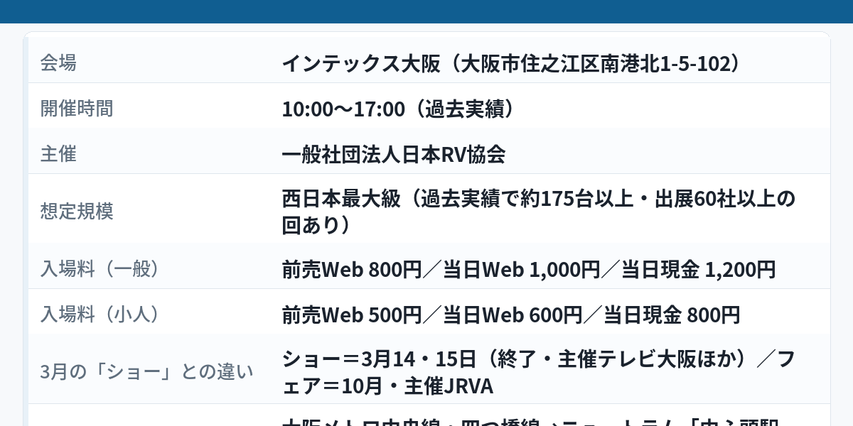 大阪キャンピングカーフェア2026の開催概要をまとめた図解。2026年10月24日（土）・25日（日）、インテックス大阪、10:00〜17:00（過去実績）、主催は日本RV協会、規模は西日本最大級（過去実績で約175台以上・出展60社以上の回あり）、入場料は一般で前売Web800円／当日Web1,000円／当日現金1,200円、10月の「フェア」と3月の「ショー」は別イベント。