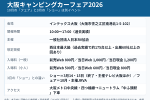大阪キャンピングカーフェア2026の開催概要をまとめた図解。2026年10月24日（土）・25日（日）、インテックス大阪、10:00〜17:00（過去実績）、主催は日本RV協会、規模は西日本最大級（過去実績で約175台以上・出展60社以上の回あり）、入場料は一般で前売Web800円／当日Web1,000円／当日現金1,200円、10月の「フェア」と3月の「ショー」は別イベント。