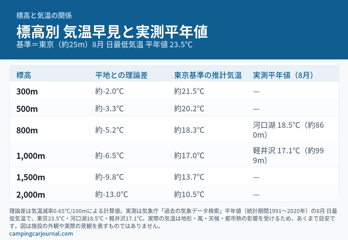 標高300m・500m・800m・1,000m・1,500m・2,000mごとの平地との理論的な気温差(約-2.0℃〜約-13.0℃)と、東京の8月日最低気温平年値23.5℃を基準にした推計気温、および河口湖18.5℃・軽井沢17.1℃の気象庁実測平年値を並べた比較図。
