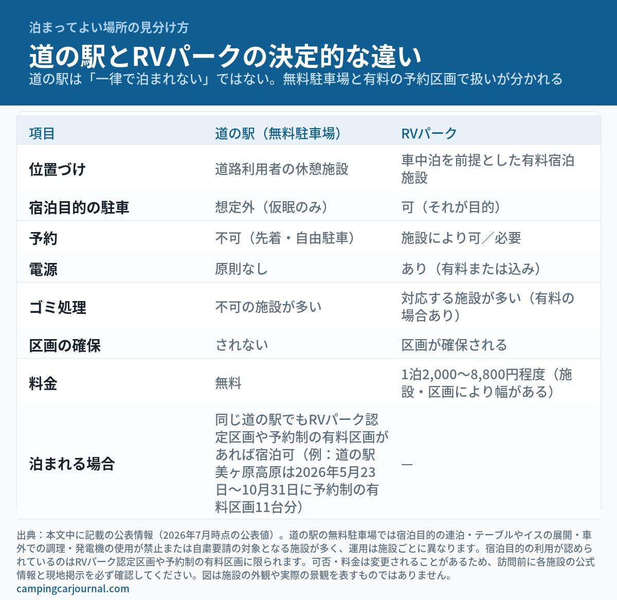 道の駅(無料駐車場)とRVパークの違いを、位置づけ・宿泊目的の駐車・予約・電源・ゴミ処理・区画の確保・料金・泊まれる場合の8項目で比較した図解。道の駅の無料駐車場は道路利用者の休憩施設で宿泊目的の駐車は想定外(仮眠のみ)・料金無料、RVパークは車中泊を前提とした有料宿泊施設で1泊2,000〜8,800円程度。ただし同じ道の駅でもRVパーク認定区画や予約制の有料区画があれば宿泊可能で、道の駅 美ヶ原高原は2026年5月23日〜10月31日に予約制の有料区画11台分を設けていることを併記している。