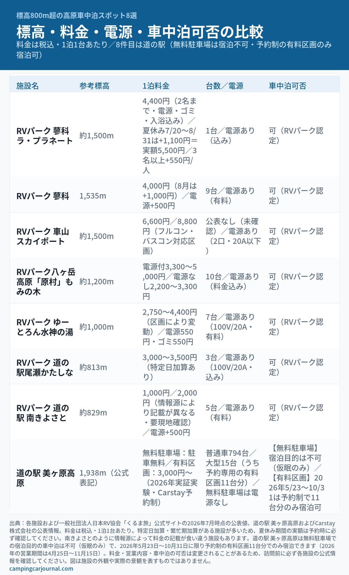 標高800m超の高原車中泊スポット8施設について、参考標高・1泊料金(税込・1台)・台数と電源・車中泊可否を比較した図解。RVパーク7施設は車中泊可(RVパーク認定)で、蓼科ラ・プラネートは4,400円(2名まで)に夏休み7/20〜8/31は+1,100円で実額5,500円、南きよさとは1,000円/2,000円と情報源により記載が異なり要現地確認、車山スカイポートの受入台数は公表なし(未確認)。8件目の道の駅 美ヶ原高原(標高1,938m・公式表記/普通車794台)は、無料駐車場での宿泊目的の車中泊は不可(仮眠のみ)で、2026年5月23日〜10月31日は予約制の有料区画11台分(3,000円〜)に限り宿泊可であることを書き分けて示している。