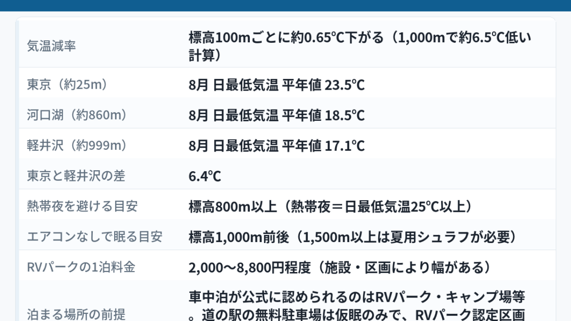 「標高1,000mで夜が6.4℃変わる」と題した図解。気温減率は標高100mごとに約0.65℃、東京（約25m）の8月日最低気温平年値23.5℃に対し河口湖（約860m）18.5℃・軽井沢（約999m）17.1℃で差は6.4℃。熱帯夜を避ける目安は標高800m以上、エアコンなしで眠る目安は標高1,000m前後、RVパークの1泊料金は2,000〜8,800円程度。車中泊が公式に認められるのはRVパーク・キャンプ場等で、道の駅の無料駐車場は仮眠のみ、RVパーク認定区画や予約制の有料区画があれば宿泊できる、とまとめた早見図。