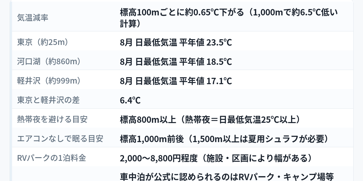 「標高1,000mで夜が6.4℃変わる」と題した図解。気温減率は標高100mごとに約0.65℃、東京（約25m）の8月日最低気温平年値23.5℃に対し河口湖（約860m）18.5℃・軽井沢（約999m）17.1℃で差は6.4℃。熱帯夜を避ける目安は標高800m以上、エアコンなしで眠る目安は標高1,000m前後、RVパークの1泊料金は2,000〜8,800円程度。車中泊が公式に認められるのはRVパーク・キャンプ場等で、道の駅の無料駐車場は仮眠のみ、RVパーク認定区画や予約制の有料区画があれば宿泊できる、とまとめた早見図。