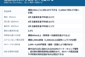 「標高1,000mで夜が6.4℃変わる」と題した図解。気温減率は標高100mごとに約0.65℃、東京（約25m）の8月日最低気温平年値23.5℃に対し河口湖（約860m）18.5℃・軽井沢（約999m）17.1℃で差は6.4℃。熱帯夜を避ける目安は標高800m以上、エアコンなしで眠る目安は標高1,000m前後、RVパークの1泊料金は2,000〜8,800円程度。車中泊が公式に認められるのはRVパーク・キャンプ場等で、道の駅の無料駐車場は仮眠のみ、RVパーク認定区画や予約制の有料区画があれば宿泊できる、とまとめた早見図。