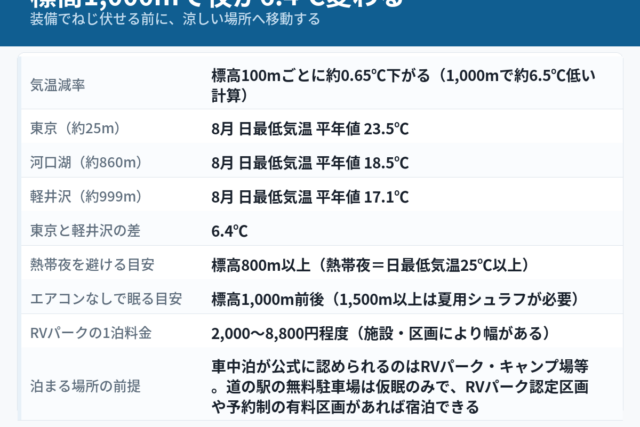 「標高1,000mで夜が6.4℃変わる」と題した図解。気温減率は標高100mごとに約0.65℃、東京（約25m）の8月日最低気温平年値23.5℃に対し河口湖（約860m）18.5℃・軽井沢（約999m）17.1℃で差は6.4℃。熱帯夜を避ける目安は標高800m以上、エアコンなしで眠る目安は標高1,000m前後、RVパークの1泊料金は2,000〜8,800円程度。車中泊が公式に認められるのはRVパーク・キャンプ場等で、道の駅の無料駐車場は仮眠のみ、RVパーク認定区画や予約制の有料区画があれば宿泊できる、とまとめた早見図。