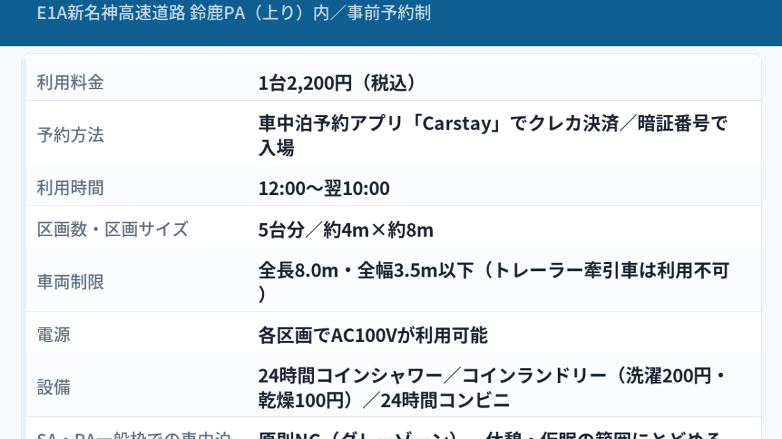 高速道路初のレジャー車中泊公認スポット「RVステーション鈴鹿」（E1A新名神高速道路 鈴鹿PA上り）の基本データをまとめた図解。利用料金1台2,200円（税込）、予約はCarstayアプリ、利用時間12:00〜翌10:00、5区画・約4m×約8m、全長8.0m／全幅3.5m以下でトレーラー牽引車は不可、各区画AC100V、24時間コインシャワー・コインランドリー・コンビニあり。