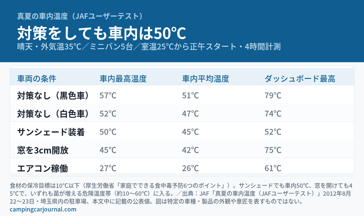 JAFユーザーテスト「真夏の車内温度」の実測値をまとめた図解。外気温35℃・4時間で、対策なしの黒色車は車内最高57℃・ダッシュボード79℃、サンシェード装着でも車内50℃、窓を3cm開けても45℃、エアコン稼働時のみ27℃