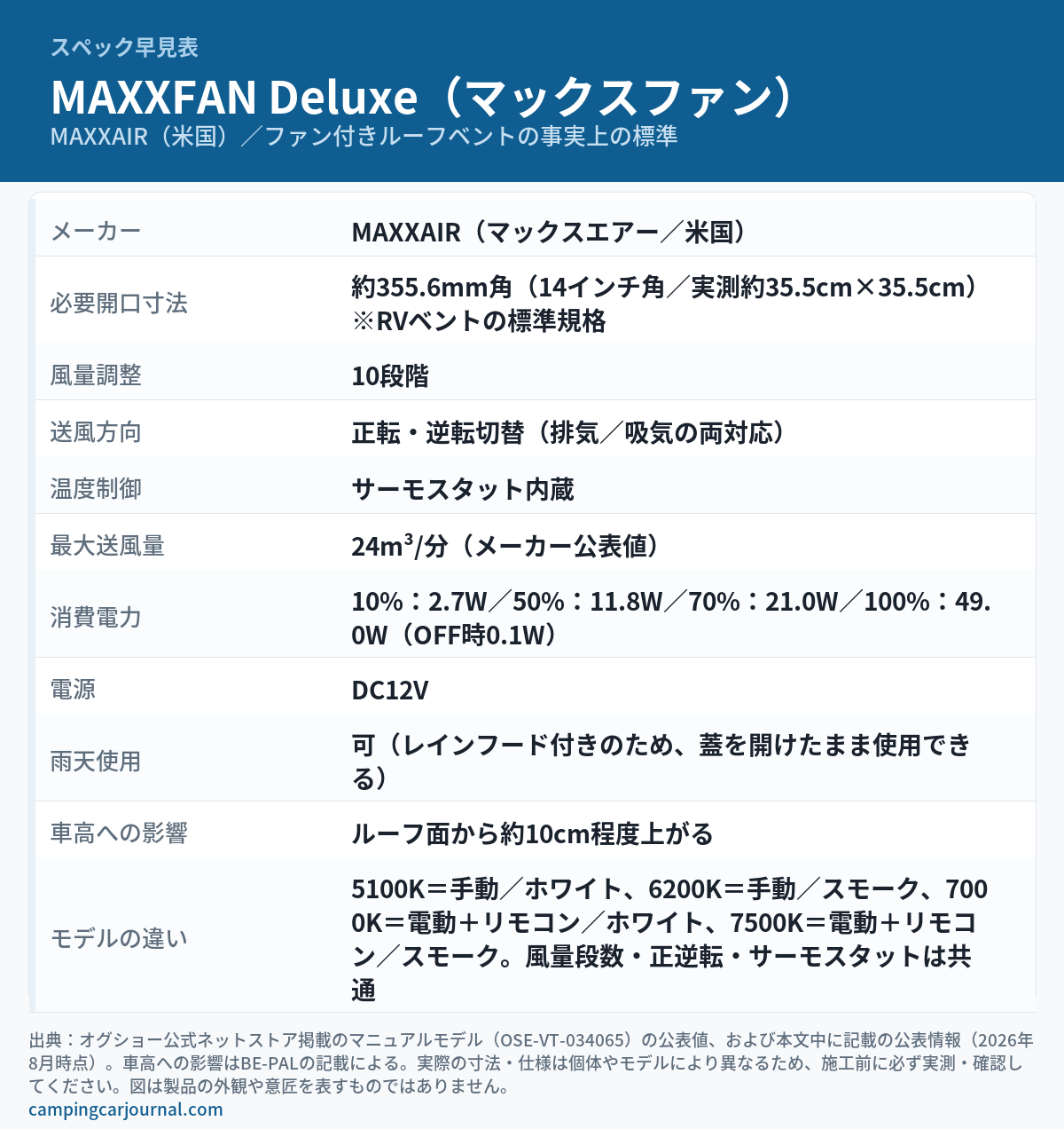 MAXXFAN Deluxe（マックスファン）の主要スペックをまとめた図解。メーカーはMAXXAIR（米国）、必要開口寸法は約355.6mm角（14インチ角）、風量調整10段階、正転・逆転切替で排気／吸気の両対応、サーモスタット内蔵、最大送風量24m³/分、消費電力は10%で2.7W・50%で11.8W・70%で21.0W・100%で49.0W（OFF時0.1W）、電源DC12V、レインフード付きで雨天使用可、車高はルーフ面から約10cm上がる。型番差は5100K・6200Kが手動、7000K・7500Kが電動＋リモコンで、残りは色の違いのみであることも示す。製品の外観や意匠を表す画像ではない。