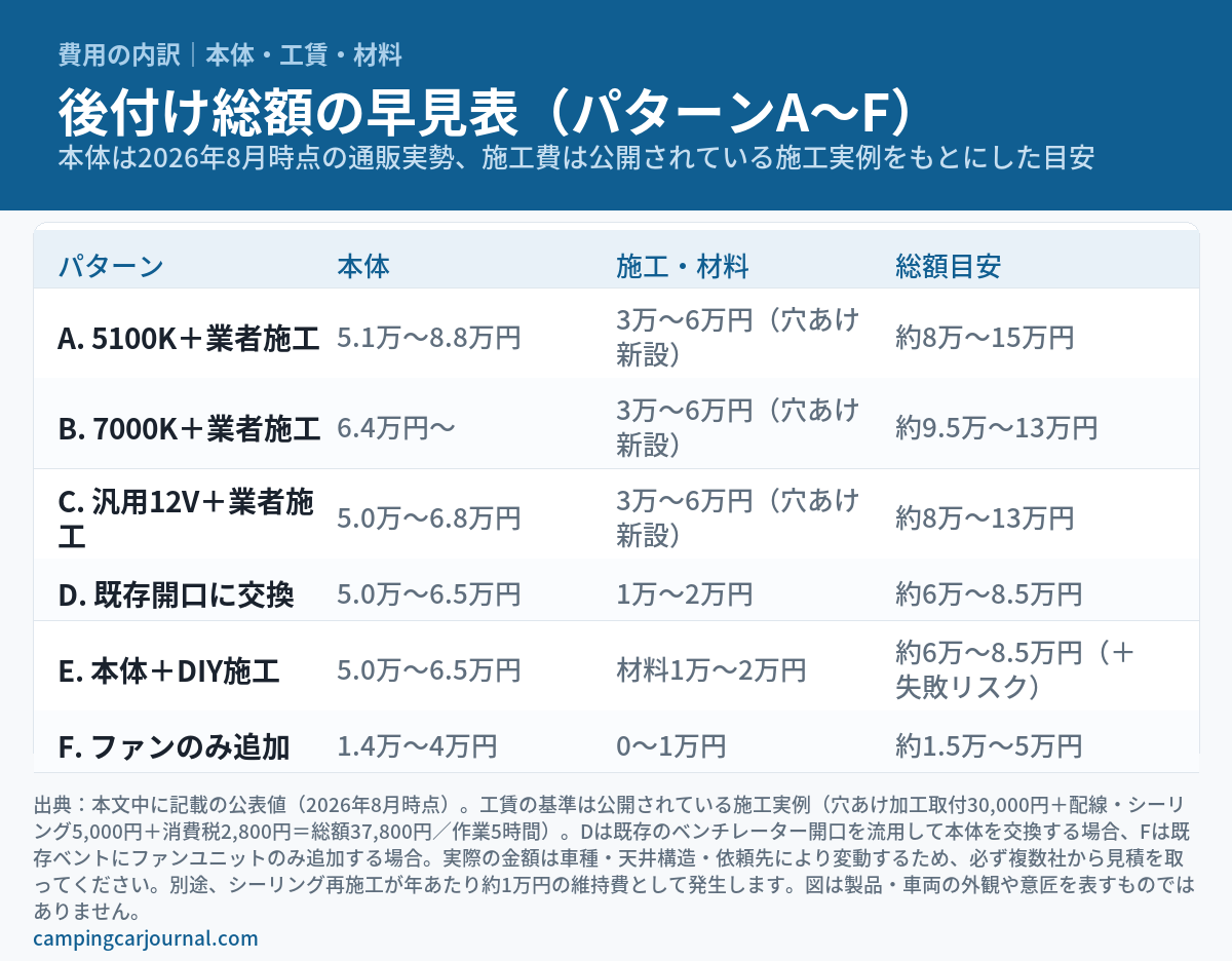 ルーフベント後付けの総額を6パターンで比較した早見表の図解。A：MAXXFAN 5100K＋業者施工が本体5.1万〜8.8万円＋施工3万〜6万円で約8万〜15万円、B：7000K＋業者施工が約9.5万〜13万円、C：汎用12Vベント＋業者施工が約8万〜13万円、D：既存開口を流用して本体交換が約6万〜8.5万円、E：本体購入＋DIY施工が約6万〜8.5万円（＋失敗リスク）、F：既存ベントにファンのみ追加が約1.5万〜5万円。2026年8月時点の通販実勢と公開施工実例にもとづく目安。製品や車両の外観を写した画像ではない。
