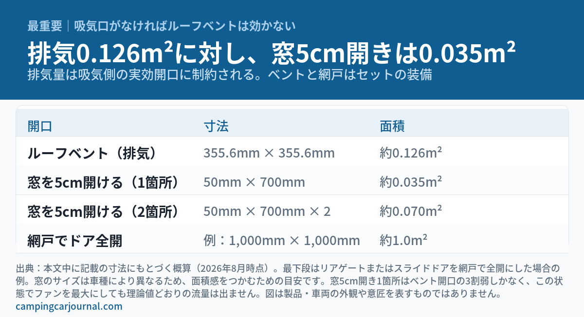 排気側と吸気側の開口面積を比較した図解。ルーフベントの開口は355.6mm×355.6mmで約0.126m²、窓を5cm開けた場合（50mm×700mm）は約0.035m²、窓2箇所で約0.070m²、リアゲートやスライドドアを網戸で全開にすると例として約1.0m²。窓5cm開き1箇所はベント開口の3割弱しかなく、吸気側が絞られるとファンを最大にしても流量が出ないことを示す。製品や車両の外観を写した画像ではない。