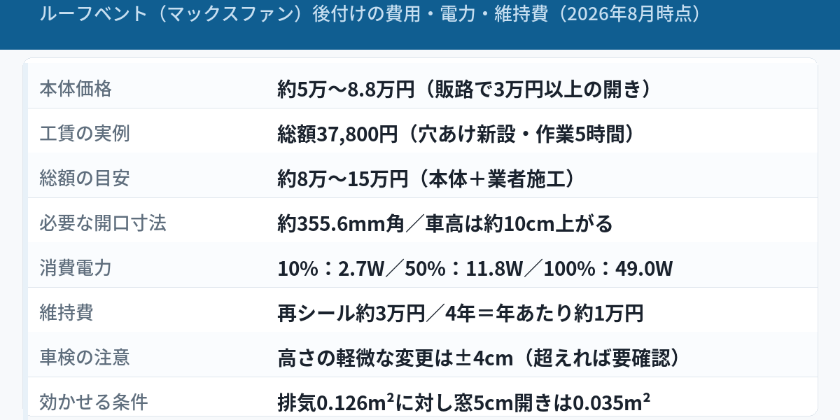 車中泊のルーフベント（マックスファン）後付けの要点をまとめた図解。本体価格は約5万〜8.8万円で販路により3万円以上の開きがあること、工賃の実例は総額37,800円（穴あけ新設・作業5時間）、総額の目安は約8万〜15万円、必要な開口寸法は約355.6mm角で車高が約10cm上がること、消費電力は10%で2.7W・50%で11.8W・100%で49.0W、維持費は再シール約3万円を4年に1回＝年あたり約1万円、車検は高さの軽微な変更が±4cmであること、排気開口0.126m²に対し窓5cm開きは0.035m²であることを示す早見図。製品や車両の外観を写した画像ではない。