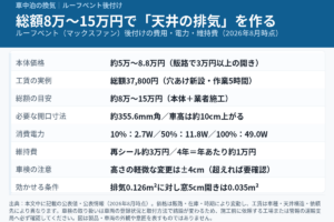 車中泊のルーフベント（マックスファン）後付けの要点をまとめた図解。本体価格は約5万〜8.8万円で販路により3万円以上の開きがあること、工賃の実例は総額37,800円（穴あけ新設・作業5時間）、総額の目安は約8万〜15万円、必要な開口寸法は約355.6mm角で車高が約10cm上がること、消費電力は10%で2.7W・50%で11.8W・100%で49.0W、維持費は再シール約3万円を4年に1回＝年あたり約1万円、車検は高さの軽微な変更が±4cmであること、排気開口0.126m²に対し窓5cm開きは0.035m²であることを示す早見図。製品や車両の外観を写した画像ではない。