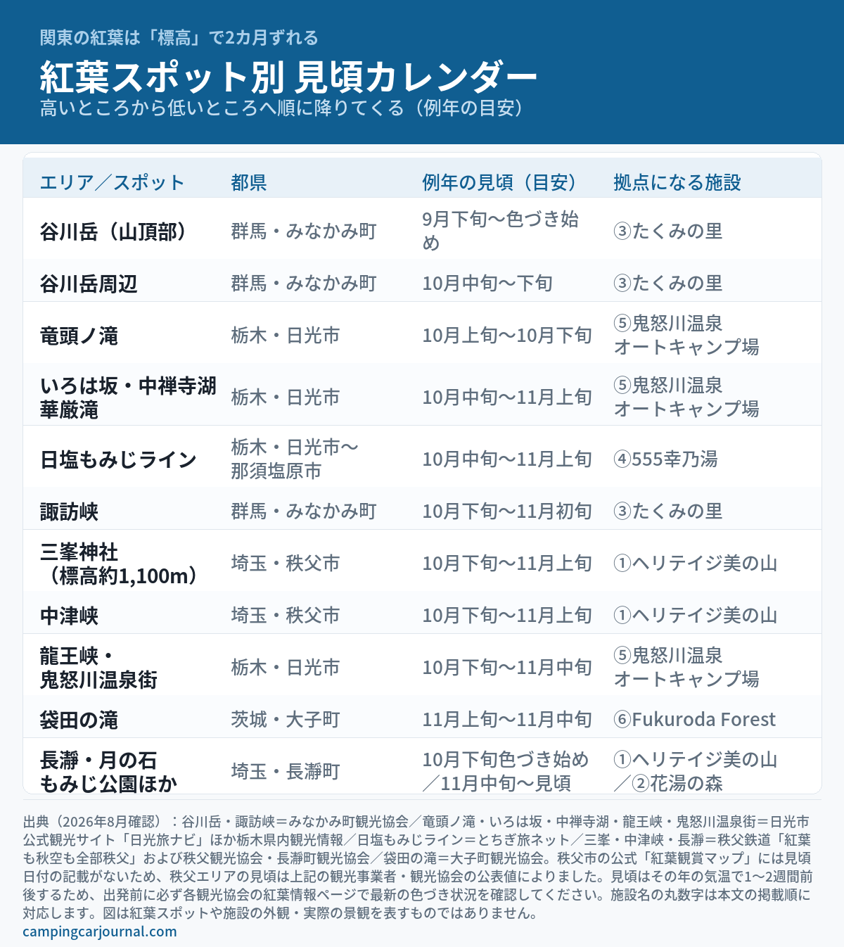 関東の紅葉スポット11カ所の例年の見頃を標高順に並べた見頃カレンダーの図解。谷川岳山頂部は9月下旬から色づき始め、谷川岳周辺と竜頭ノ滝が10月中旬前後、いろは坂・中禅寺湖・華厳滝と日塩もみじラインが10月中旬〜11月上旬、諏訪峡・三峯神社（標高約1,100m）・中津峡が10月下旬〜11月上旬、龍王峡と鬼怒川温泉街が10月下旬〜11月中旬、袋田の滝が11月上旬〜中旬、長瀞・月の石もみじ公園ほかが11月中旬〜見頃であることと、それぞれの拠点になる掲載施設（③たくみの里・⑤鬼怒川温泉オートキャンプ場・④555幸乃湯・①ヘリテイジ美の山・⑥Fukuroda Forest・②花湯の森）を対応させた表。