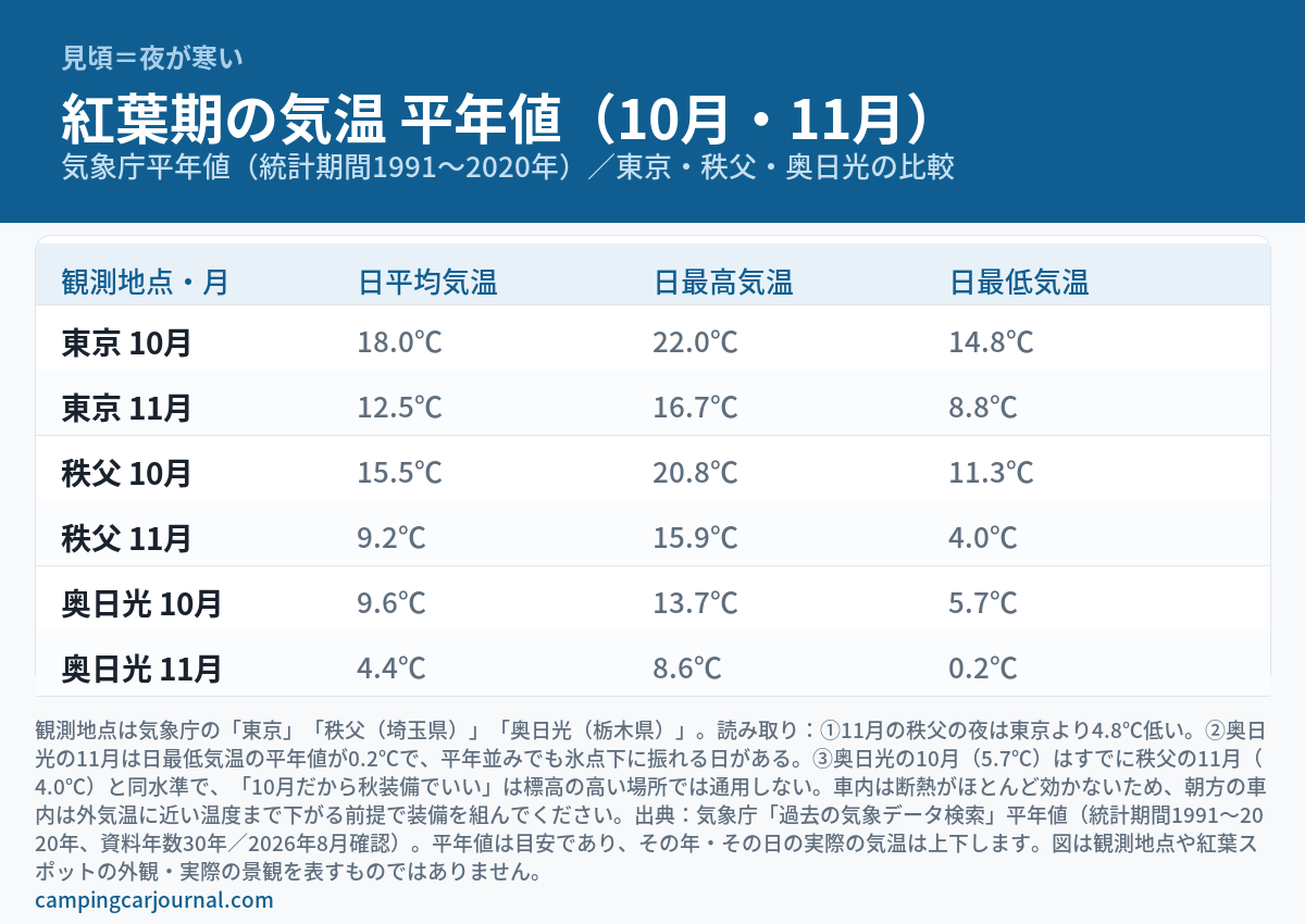 気象庁の平年値（統計期間1991〜2020年）にもとづき、東京・秩父（埼玉県）・奥日光（栃木県）の10月と11月の日平均・日最高・日最低気温を比較した図解。東京は10月18.0／22.0／14.8℃、11月12.5／16.7／8.8℃。秩父は10月15.5／20.8／11.3℃、11月9.2／15.9／4.0℃。奥日光は10月9.6／13.7／5.7℃、11月4.4／8.6／0.2℃。11月の秩父の夜は東京より4.8℃低く、奥日光の11月は平年並みでも氷点下に振れること、奥日光の10月がすでに秩父の11月と同水準であることを示している。