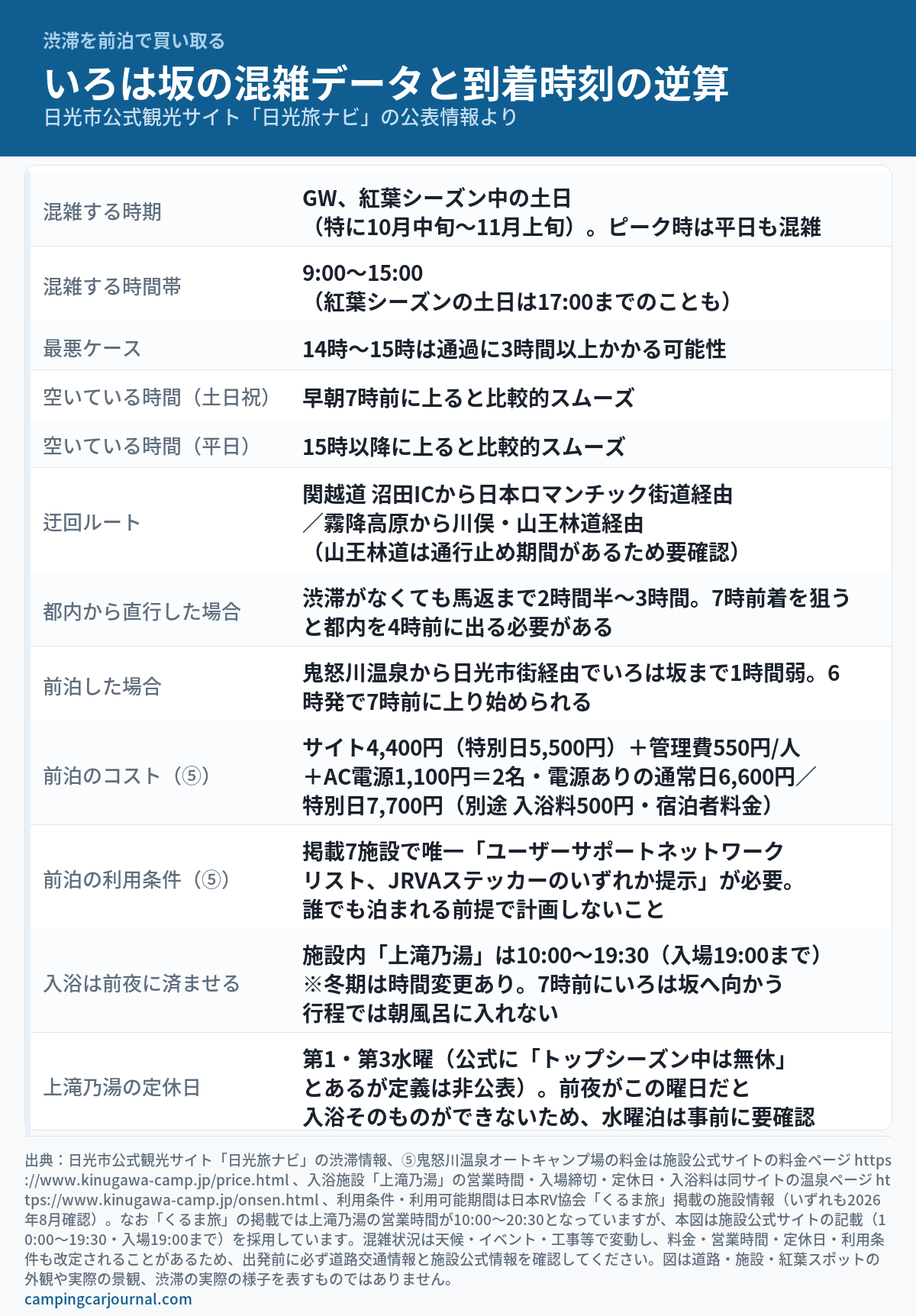 日光いろは坂の混雑データと、前泊による到着時刻の逆算をまとめた図解。混雑時期はGWと紅葉シーズン中の土日（特に10月中旬〜11月上旬）、混雑時間帯は9:00〜15:00（紅葉期の土日は17:00までのことも）、14時〜15時は通過に3時間以上かかる可能性があり、土日祝は早朝7時前、平日は15時以降が比較的スムーズ。迂回ルートは関越道 沼田ICから日本ロマンチック街道経由、霧降高原から川俣・山王林道経由（通行止め期間あり要確認）。都内から直行すると渋滞なしでも馬返まで2時間半〜3時間で7時前着には都内を4時前に出る必要があるのに対し、鬼怒川温泉に前泊すれば6時発で7時前に上り始められる。前泊のコストはサイト4,400円（特別日5,500円）＋管理費550円／人＋AC電源1,100円で、2名・電源ありの通常日6,600円／特別日7,700円（別途 入浴料500円・宿泊者料金）。ただしこの施設は掲載7施設で唯一「ユーザーサポートネットワークリスト、JRVAステッカーのいずれか提示」という利用条件がある。また施設内の上滝乃湯は10:00〜19:30（入場19:00まで／冬期は時間変更あり）のため7時前にいろは坂へ向かう行程では朝風呂に入れず、さらに第1・第3水曜が定休（公式に「トップシーズン中は無休」とあるがその定義は非公表）で、前夜がこの曜日だと入浴そのものができないため水曜泊は事前確認が必要であることも示している。