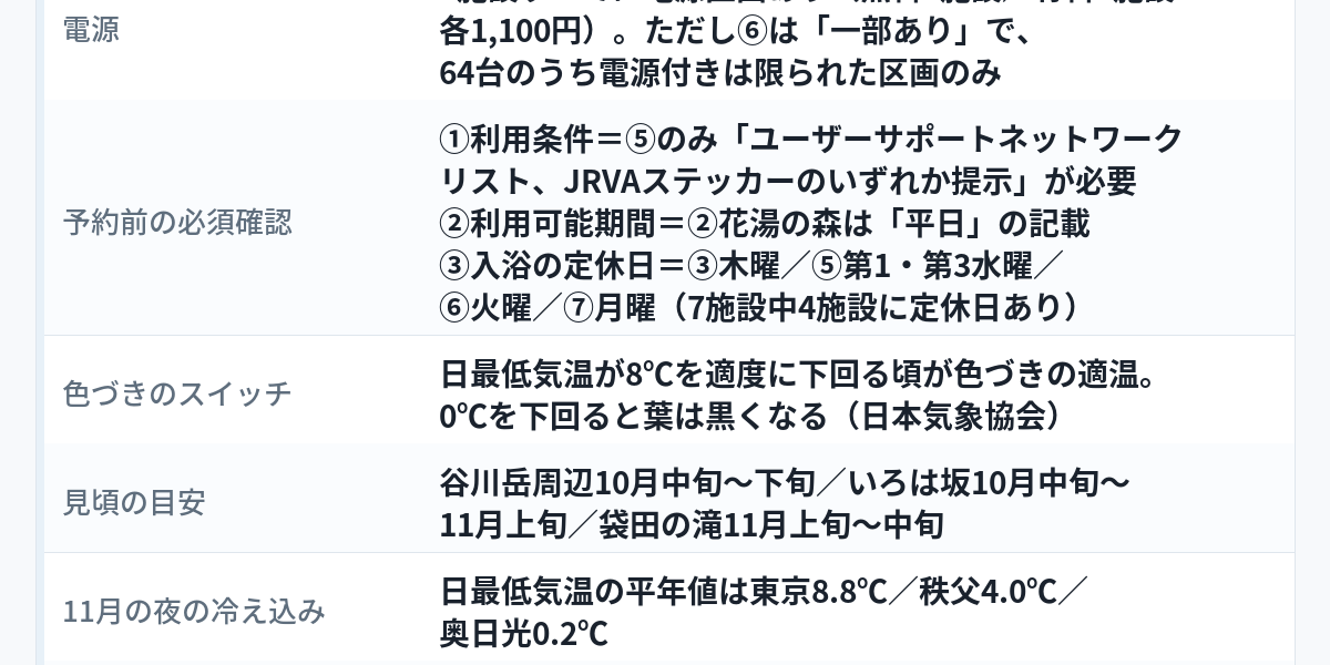 紅葉の車中泊で温泉付きRVパークを「渋滞前」に押さえるという記事の要点をまとめた図解。関東・関東近郊の温泉付き車中泊施設7カ所（埼玉2／群馬1／栃木2／茨城1／山梨1）、1泊料金は3,000円台〜7,000円台（電源・管理費込みの実額／2026年8月時点の公表値）、区画数は2〜64台で花湯の森2台・たくみの里3台・秋山温泉4台と少数の施設が多いこと、7施設すべてに電源区画があるが（無料5施設／有料2施設・各1,100円）Fukuroda Forestは「一部あり」で64台のうち電源付きは限られた区画のみであること、予約前に確認すべき3点（利用条件は鬼怒川温泉オートキャンプ場のみユーザーサポートネットワークリストまたはJRVAステッカーの提示が必要／花湯の森は利用可能期間が平日／入浴施設の定休日はたくみの里提携の遊神館が木曜・鬼怒川温泉オートキャンプ場の上滝乃湯が第1・第3水曜・Fukuroda Forest近隣の滝見の湯が火曜・秋山温泉が月曜で、7施設中4施設に定休日があること）、日最低気温が8℃を適度に下回る頃が色づきの適温で0℃を下回ると葉は黒くなること、見頃は谷川岳周辺10月中旬〜下旬・いろは坂10月中旬〜11月上旬・袋田の滝11月上旬〜中旬であること、11月の日最低気温平年値が東京8.8℃／秩父4.0℃／奥日光0.2℃であること、いろは坂は9:00〜15:00が混雑し14〜15時は通過3時間以上で土日祝は早朝7時前ならスムーズなこと、前泊は2名・電源あり・通常日6,600円（特別日7,700円）＋入浴料で最大3時間の渋滞と早朝の長距離運転を消せることを一覧にしている。