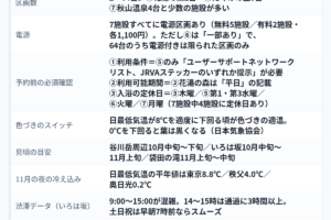 紅葉の車中泊で温泉付きRVパークを「渋滞前」に押さえるという記事の要点をまとめた図解。関東・関東近郊の温泉付き車中泊施設7カ所（埼玉2／群馬1／栃木2／茨城1／山梨1）、1泊料金は3,000円台〜7,000円台（電源・管理費込みの実額／2026年8月時点の公表値）、区画数は2〜64台で花湯の森2台・たくみの里3台・秋山温泉4台と少数の施設が多いこと、7施設すべてに電源区画があるが（無料5施設／有料2施設・各1,100円）Fukuroda Forestは「一部あり」で64台のうち電源付きは限られた区画のみであること、予約前に確認すべき3点（利用条件は鬼怒川温泉オートキャンプ場のみユーザーサポートネットワークリストまたはJRVAステッカーの提示が必要／花湯の森は利用可能期間が平日／入浴施設の定休日はたくみの里提携の遊神館が木曜・鬼怒川温泉オートキャンプ場の上滝乃湯が第1・第3水曜・Fukuroda Forest近隣の滝見の湯が火曜・秋山温泉が月曜で、7施設中4施設に定休日があること）、日最低気温が8℃を適度に下回る頃が色づきの適温で0℃を下回ると葉は黒くなること、見頃は谷川岳周辺10月中旬〜下旬・いろは坂10月中旬〜11月上旬・袋田の滝11月上旬〜中旬であること、11月の日最低気温平年値が東京8.8℃／秩父4.0℃／奥日光0.2℃であること、いろは坂は9:00〜15:00が混雑し14〜15時は通過3時間以上で土日祝は早朝7時前ならスムーズなこと、前泊は2名・電源あり・通常日6,600円（特別日7,700円）＋入浴料で最大3時間の渋滞と早朝の長距離運転を消せることを一覧にしている。