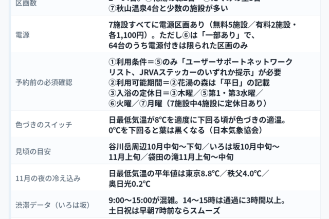 紅葉の車中泊で温泉付きRVパークを「渋滞前」に押さえるという記事の要点をまとめた図解。関東・関東近郊の温泉付き車中泊施設7カ所（埼玉2／群馬1／栃木2／茨城1／山梨1）、1泊料金は3,000円台〜7,000円台（電源・管理費込みの実額／2026年8月時点の公表値）、区画数は2〜64台で花湯の森2台・たくみの里3台・秋山温泉4台と少数の施設が多いこと、7施設すべてに電源区画があるが（無料5施設／有料2施設・各1,100円）Fukuroda Forestは「一部あり」で64台のうち電源付きは限られた区画のみであること、予約前に確認すべき3点（利用条件は鬼怒川温泉オートキャンプ場のみユーザーサポートネットワークリストまたはJRVAステッカーの提示が必要／花湯の森は利用可能期間が平日／入浴施設の定休日はたくみの里提携の遊神館が木曜・鬼怒川温泉オートキャンプ場の上滝乃湯が第1・第3水曜・Fukuroda Forest近隣の滝見の湯が火曜・秋山温泉が月曜で、7施設中4施設に定休日があること）、日最低気温が8℃を適度に下回る頃が色づきの適温で0℃を下回ると葉は黒くなること、見頃は谷川岳周辺10月中旬〜下旬・いろは坂10月中旬〜11月上旬・袋田の滝11月上旬〜中旬であること、11月の日最低気温平年値が東京8.8℃／秩父4.0℃／奥日光0.2℃であること、いろは坂は9:00〜15:00が混雑し14〜15時は通過3時間以上で土日祝は早朝7時前ならスムーズなこと、前泊は2名・電源あり・通常日6,600円（特別日7,700円）＋入浴料で最大3時間の渋滞と早朝の長距離運転を消せることを一覧にしている。