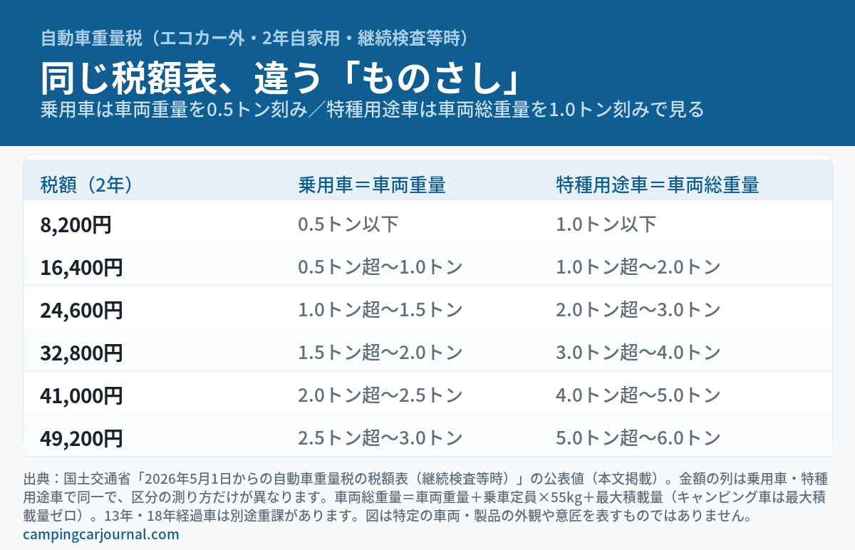 自動車重量税の税額表を乗用車と特種用途車で並べた図解。8,200円から49,200円まで金額の列は同一で、乗用車は車両重量0.5トン刻み、特種用途車は車両総重量1.0トン刻みという区分の測り方だけが異なることを示している