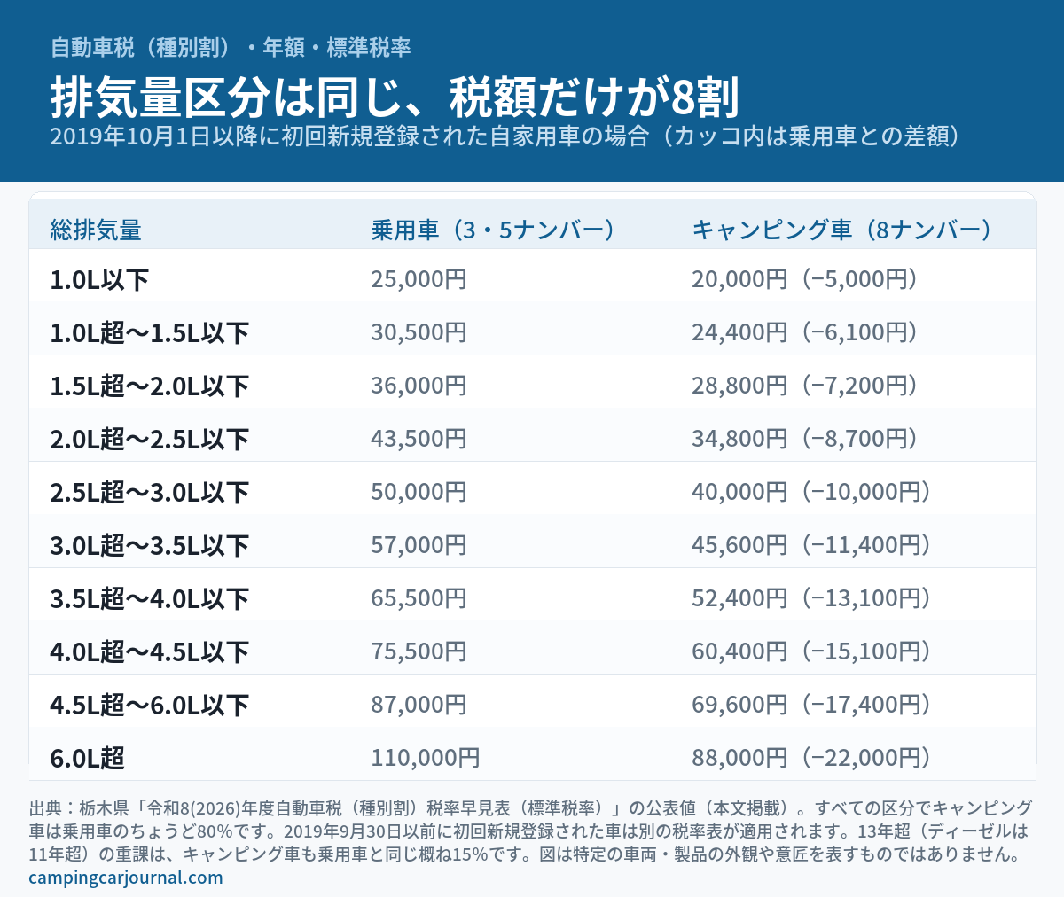 自動車税（種別割）の排気量区分別年額を乗用車とキャンピング車で比較した図解。1.0L以下の25,000円対20,000円から6.0L超の110,000円対88,000円まで、全10区分でキャンピング車が乗用車のちょうど80％になっていることを示している