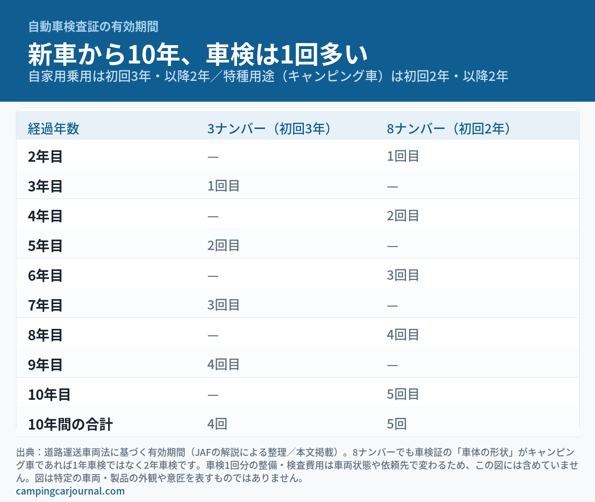 新車登録からの10年間で車検を受けるタイミングを3ナンバーと8ナンバーで並べた図解。3ナンバーは初回3年・以降2年で10年間に4回、8ナンバーは初回2年・以降2年で10年間に5回となり、1回多いことを示している