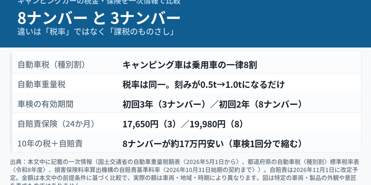 8ナンバー（キャンピング車）と3ナンバー（自家用乗用車）の違いをまとめた図解。自動車税は一律8割、重量税は税率同一で刻みが0.5トンから1.0トンに変わること、車検の初回有効期間が3年と2年で違うこと、自賠責24か月が17,650円と19,980円であること、10年の税＋自賠責では8ナンバーが約17万円安いことを示している
