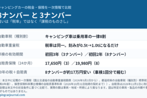 8ナンバー（キャンピング車）と3ナンバー（自家用乗用車）の違いをまとめた図解。自動車税は一律8割、重量税は税率同一で刻みが0.5トンから1.0トンに変わること、車検の初回有効期間が3年と2年で違うこと、自賠責24か月が17,650円と19,980円であること、10年の税＋自賠責では8ナンバーが約17万円安いことを示している