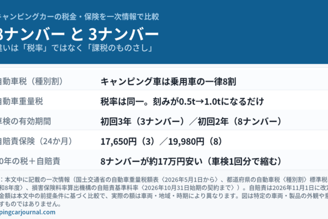 8ナンバー（キャンピング車）と3ナンバー（自家用乗用車）の違いをまとめた図解。自動車税は一律8割、重量税は税率同一で刻みが0.5トンから1.0トンに変わること、車検の初回有効期間が3年と2年で違うこと、自賠責24か月が17,650円と19,980円であること、10年の税＋自賠責では8ナンバーが約17万円安いことを示している
